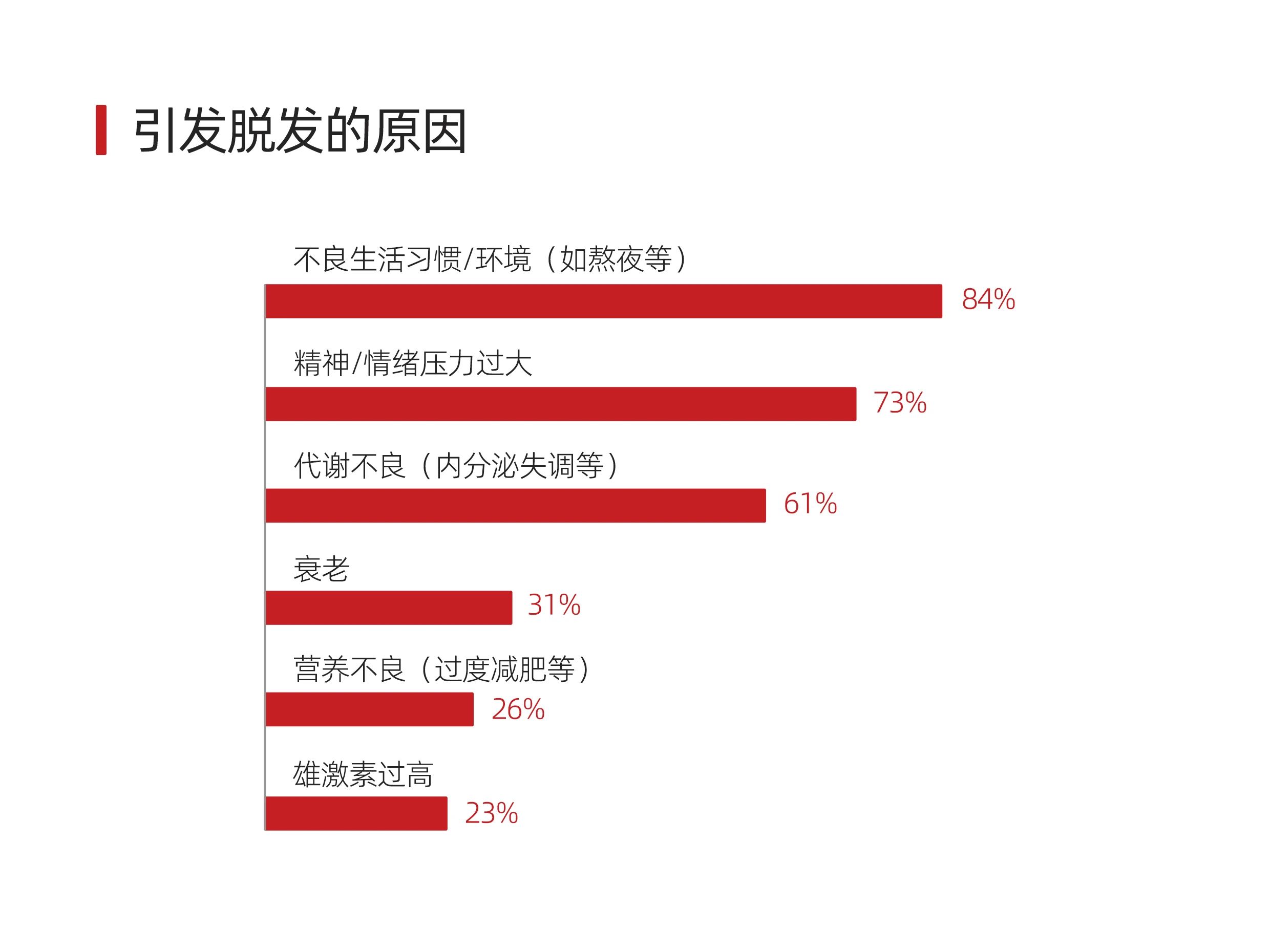 拯救2.5亿人的脱发困扰！看Annurca如何开启防脱密发新篇章？(图2)