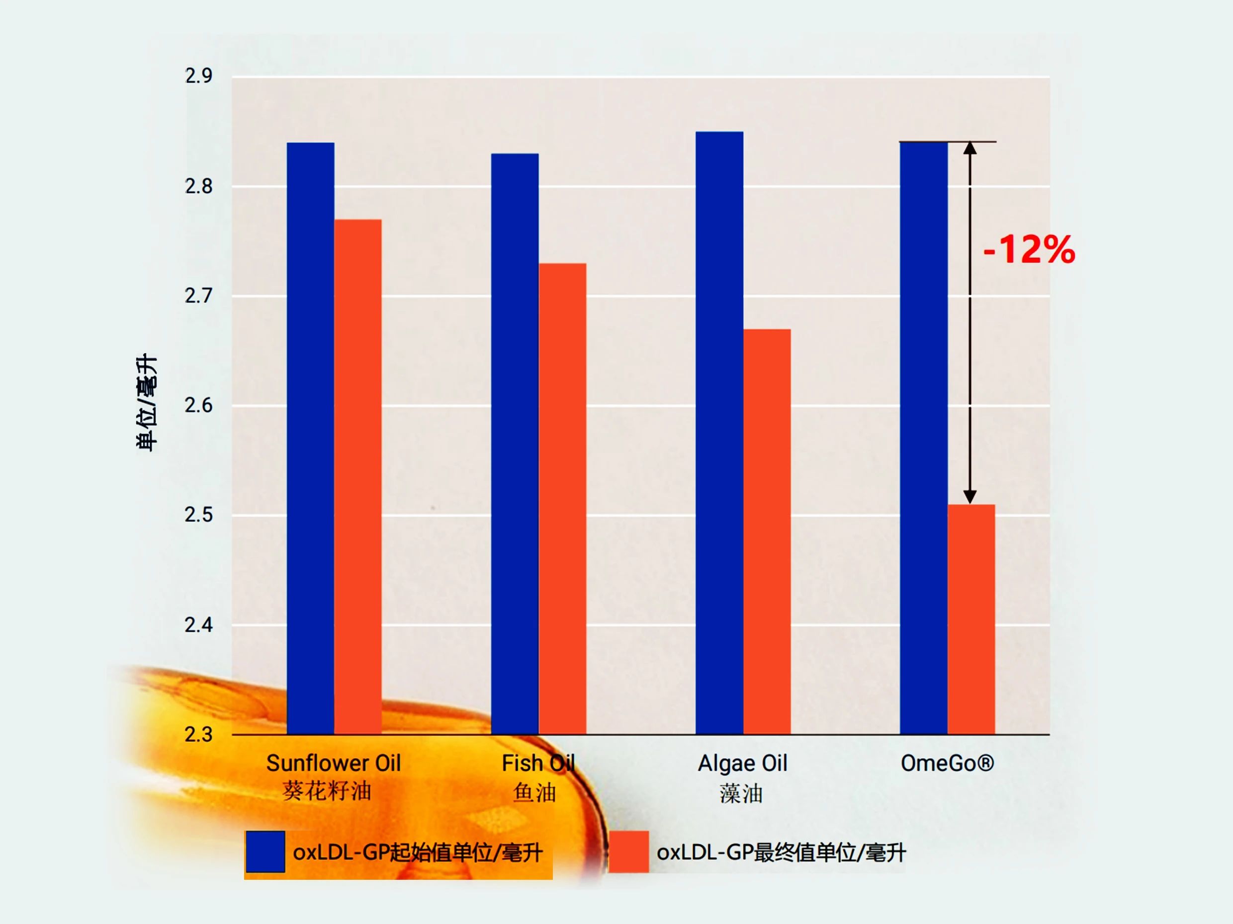 颠覆行业认知！新一代OmeGo®全营养鱼油率先开启行业新维度！(图11)