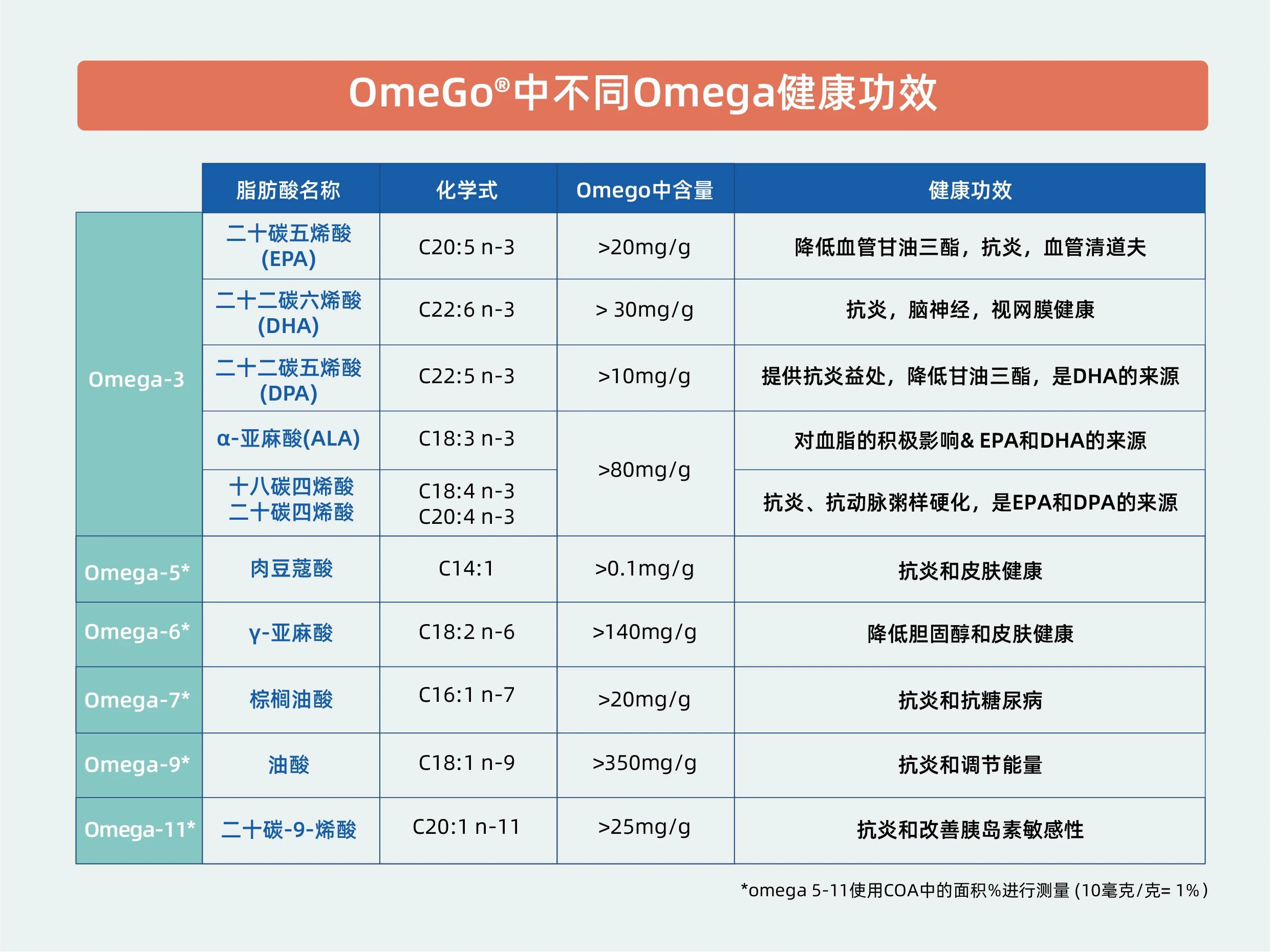 颠覆行业认知！新一代OmeGo®全营养鱼油率先开启行业新维度！(图6)