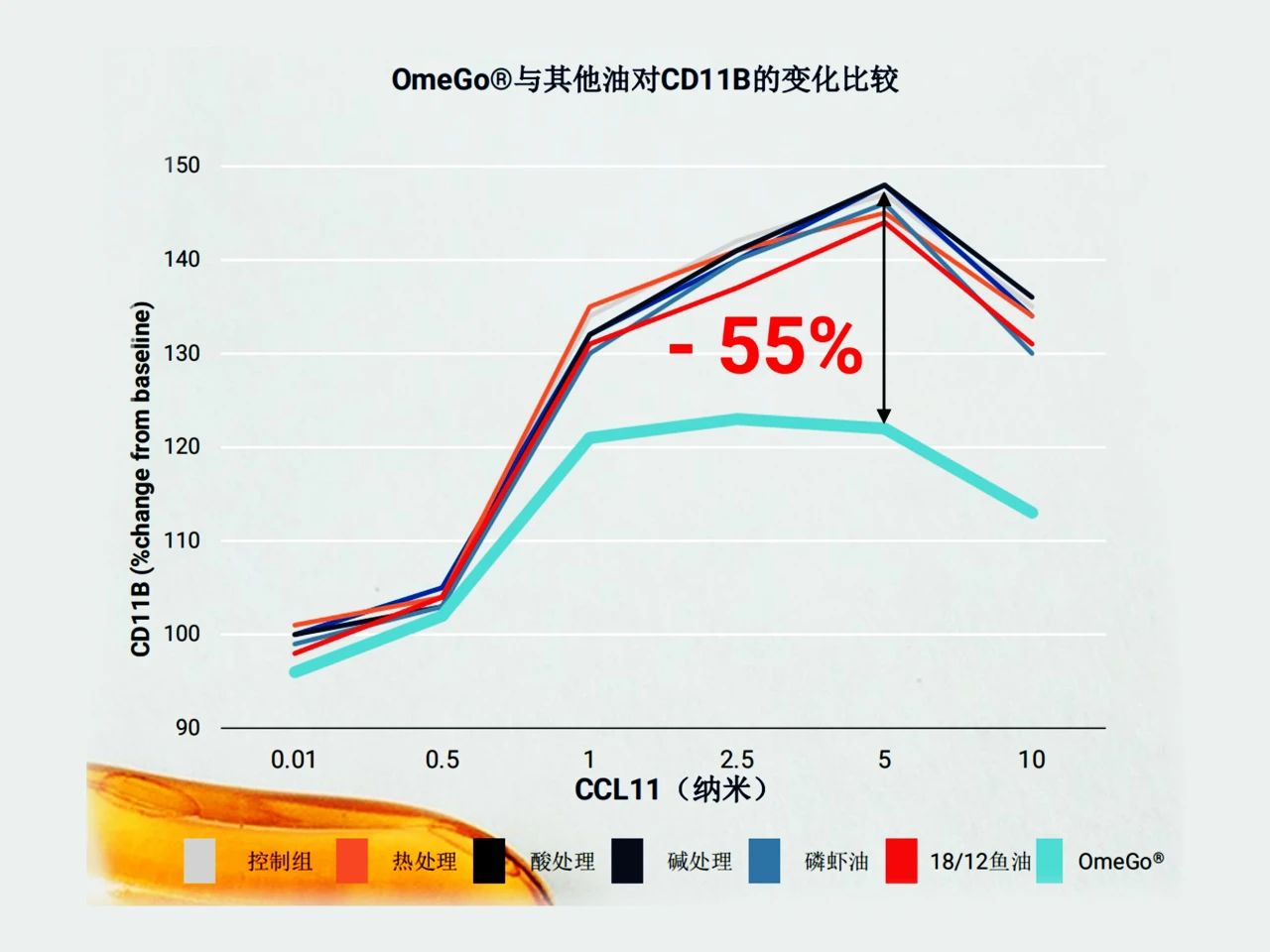 颠覆行业认知！新一代OmeGo®全营养鱼油率先开启行业新维度！(图13)