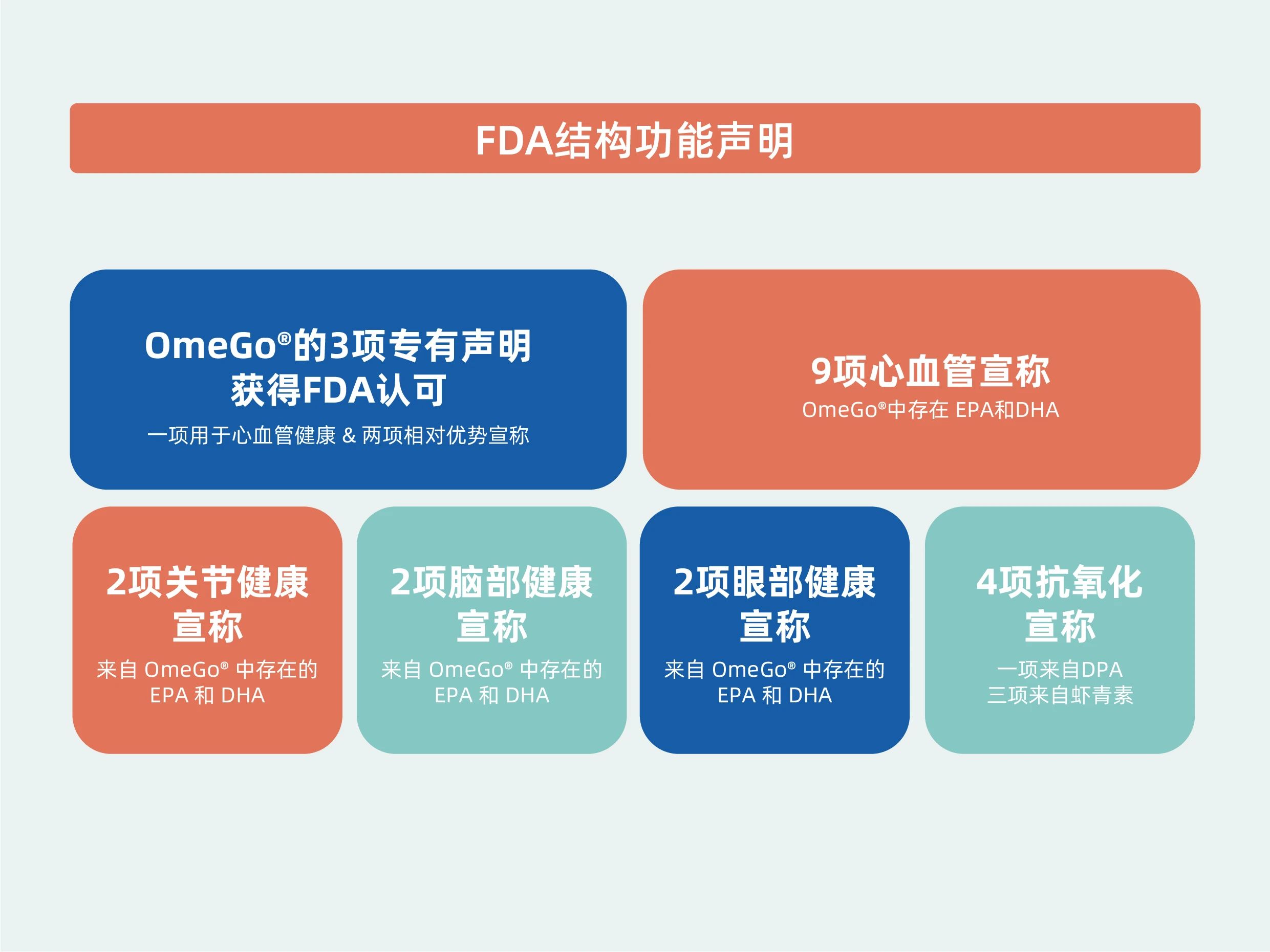 颠覆行业认知！新一代OmeGo®全营养鱼油率先开启行业新维度！(图15)