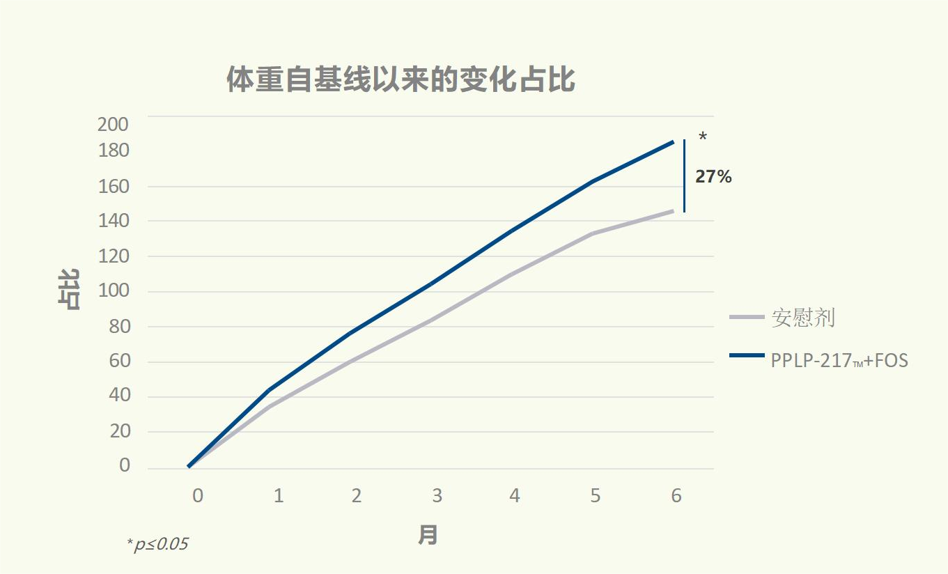国际跨时代性科研成果，专利婴童菌株PPLP-217™已NEXT LEVEL!(图17)
