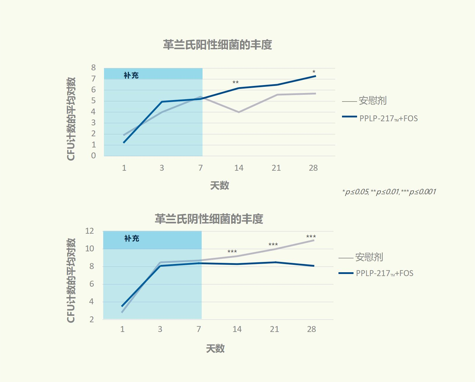 国际跨时代性科研成果，专利婴童菌株PPLP-217™已NEXT LEVEL!(图16)
