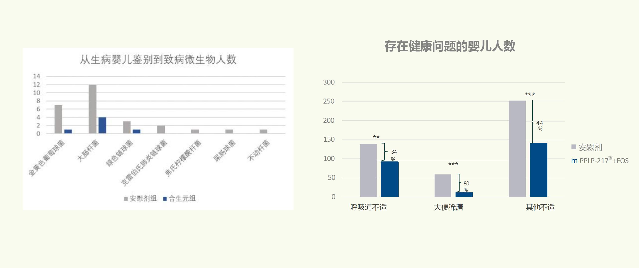 国际跨时代性科研成果，专利婴童菌株PPLP-217™已NEXT LEVEL!(图13)