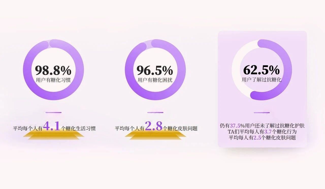 顶配科研背书，破译抗糖护肤增长密码！(图6)