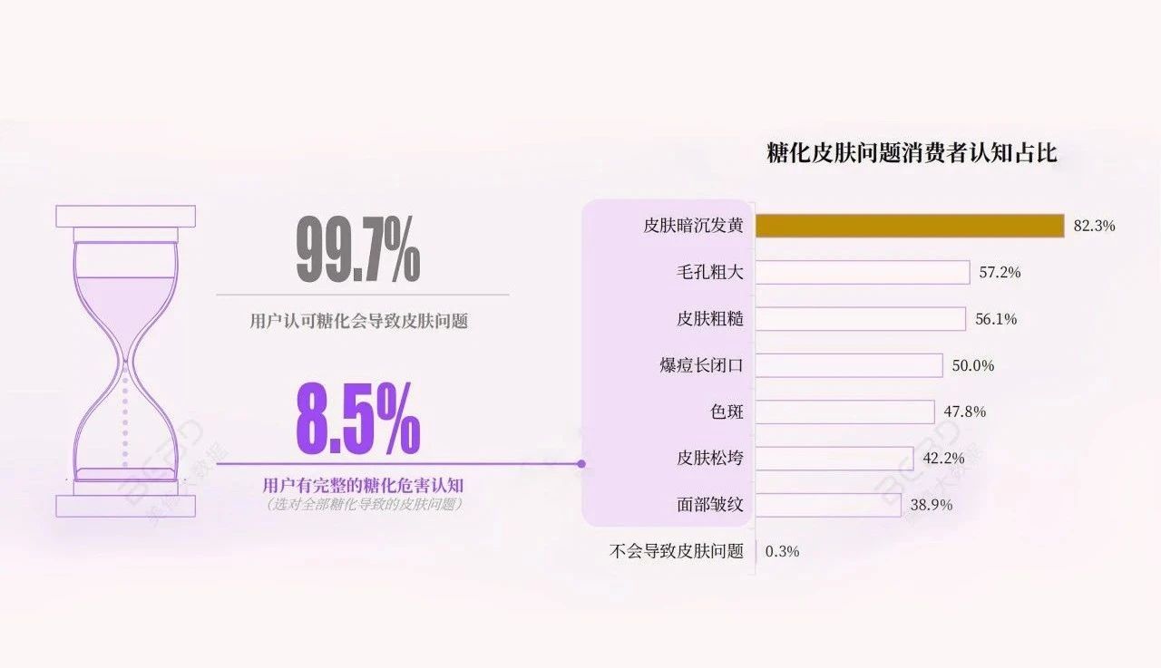 顶配科研背书，破译抗糖护肤增长密码！(图4)