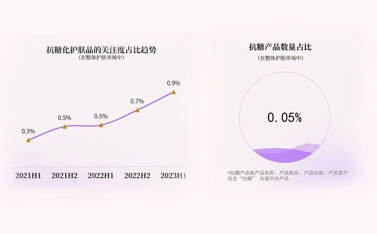 顶配科研背书，破译抗糖护肤增长密码！(图7)