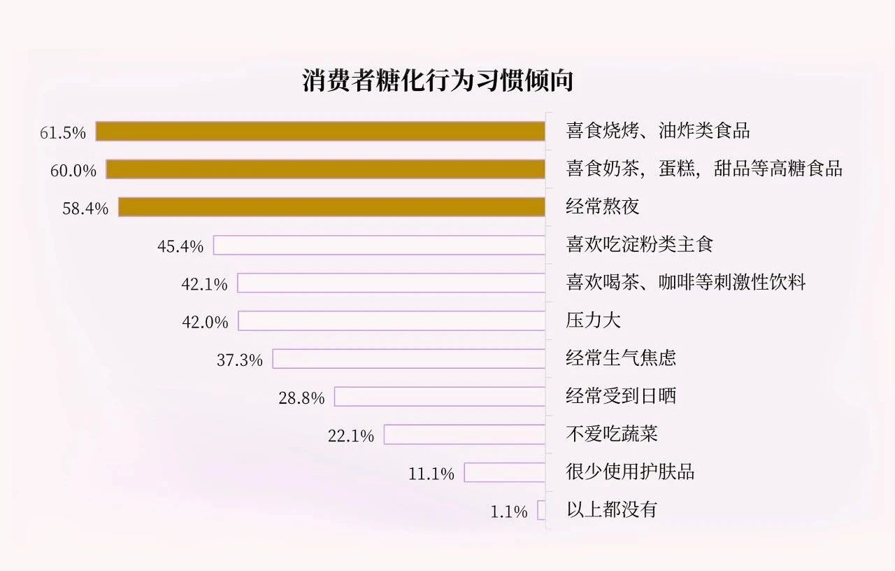 顶配科研背书，破译抗糖护肤增长密码！(图3)